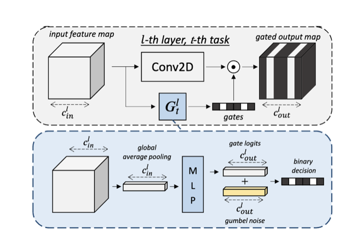 Conditional channel gating for continual learning