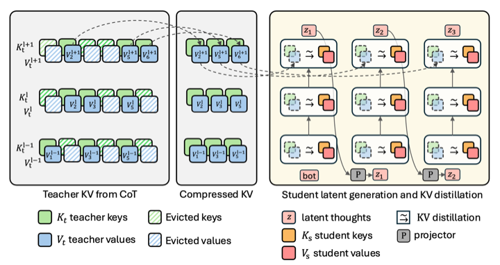 KaVa compressed KV-cache distillation architecture
