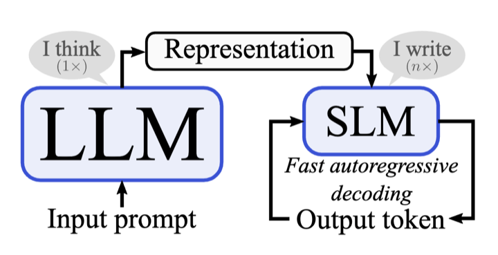 LLM-to-SLM fast autoregressive decoding method
