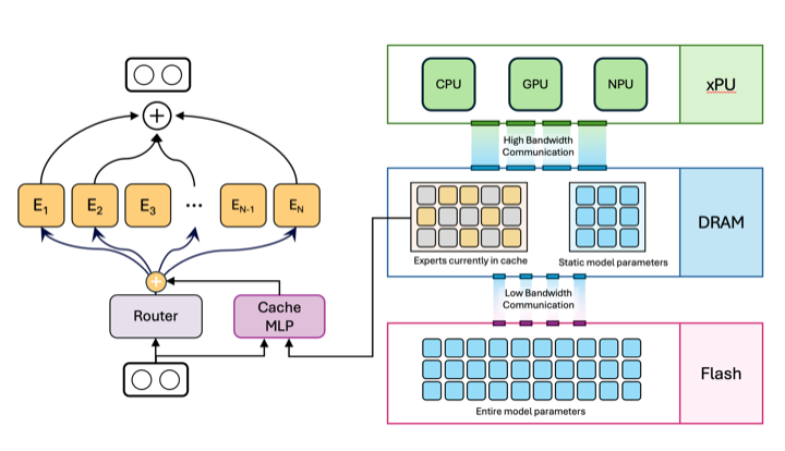 Cache-MoE expert caching architecture for mobile inference
