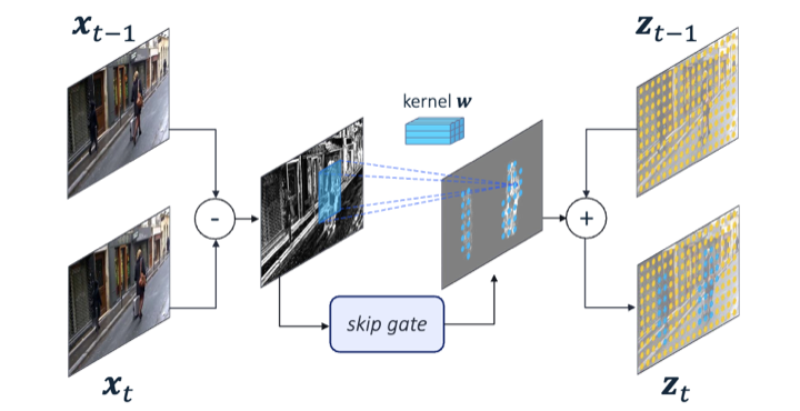 Skip-Convolutions for efficient video processing